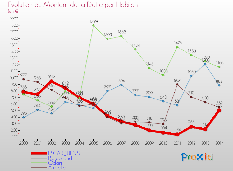 Evolution de la dette par habitant pour la commune de ESCALQUENS et les communes proches de 2000 à 2014 Comparaison de la dette par habitant pour ESCALQUENS et les communes voisines de 2000 à 2014
