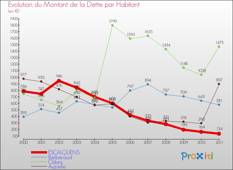 Evolution de la dette par habitant pour la commune de ESCALQUENS et les communes proches Comparaison de la dette par habitant pour ESCALQUENS et les communes voisines