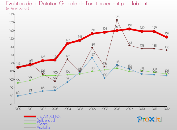 Evolution et montant de la dotation globale de fonctionnement par Habitant pour ESCALQUENS et les communes proches Comparaison des dotations globales de fonctionnement par habitant pour ESCALQUENS et les communes voisines