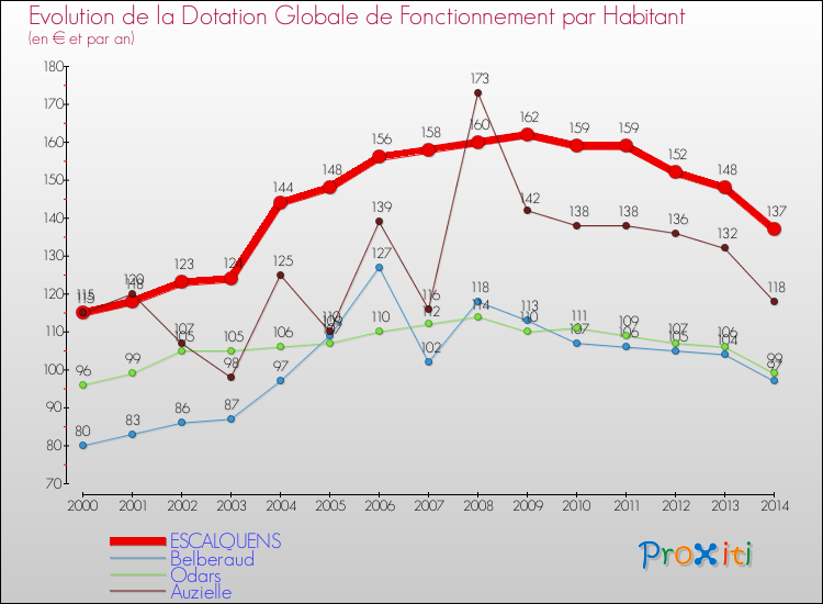 Evolution et montant de la dotation globale de fonctionnement par Habitant pour ESCALQUENS et les communes proches de 2000 à 2014. Comparaison des dotations globales de fonctionnement par habitant pour ESCALQUENS et les communes voisines de 2000 à 2014.