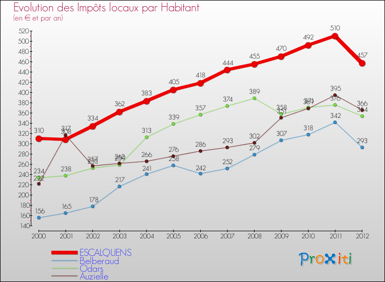 Evolution et montant des impôts locaux par Habitant pour ESCALQUENS et les communes proches Comparaison des impôts locaux par habitant pour ESCALQUENS et les communes voisines