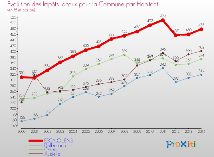 Evolution et montant des impôts locaux par Habitant pour ESCALQUENS et les communes proches de 2000 à 2014 Comparaison des impôts locaux par habitant pour ESCALQUENS et les communes voisines de 2000 à 2014