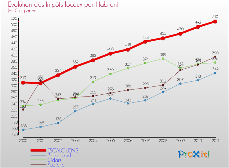Evolution et montant des impôts locaux par Habitant pour ESCALQUENS et les communes proches Comparaison des impôts locaux par habitant pour ESCALQUENS et les communes voisines