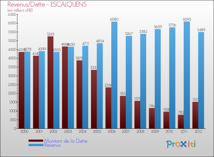 Evolution comparée de la dette et des revenus pour la commune de ESCALQUENS de 2000 à 2012 Comparaison de la dette et des revenus pour ESCALQUENS de 2000 à 2012