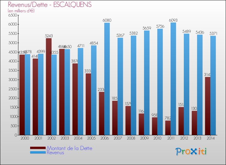 Evolution comparée de la dette et des revenus pour la commune de ESCALQUENS de 2000 à 2014 Comparaison de la dette et des revenus pour ESCALQUENS de 2000 à 2014