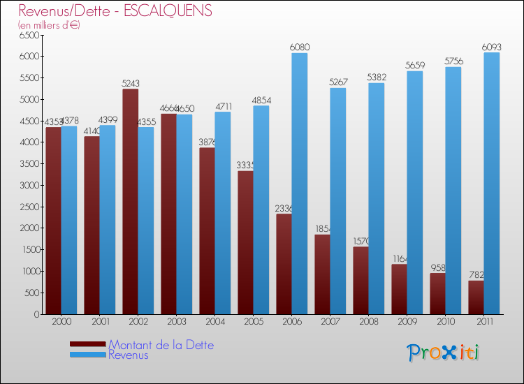 Evolution comparée de la dette et des revenus pour la commune de ESCALQUENS de 2000 à 2011 Comparaison de la dette et des revenus pour ESCALQUENS de 2000 à 2011