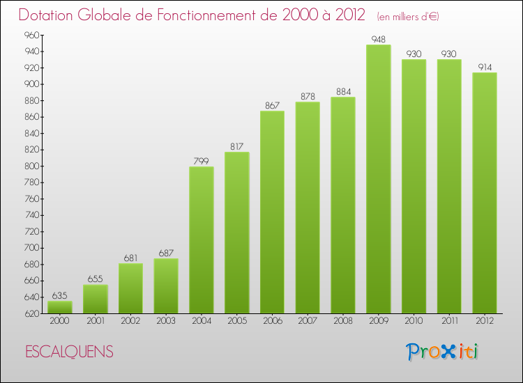 Evolution du montant de la Dotation Globale de Fonctionnement pour la commune de ESCALQUENS de 2000 à 2012 Evolution du montant de la Dotation Globale de Fonctionnement pour ESCALQUENS de 2000 à 2012