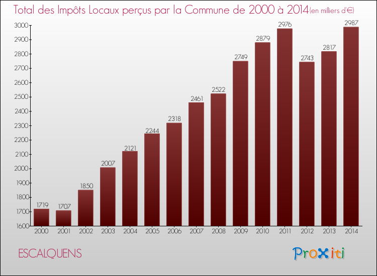 Evolution des Impôts Locaux pour la commune de ESCALQUENS de 2000 à 2014 Evolution des Impôts Locaux pour ESCALQUENS de 2000 à 2014