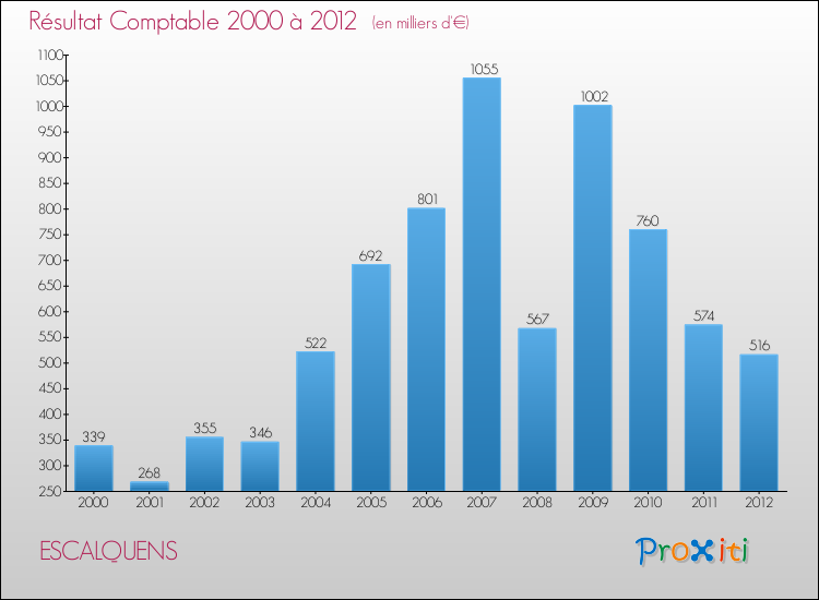 Evolution du résultat comptable pour la commune de ESCALQUENS de 2000 à 2012 Evolution du résultat comptable pour ESCALQUENS de 2000 à 2012