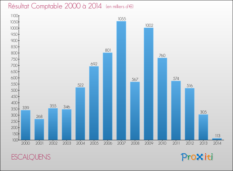 Evolution du résultat comptable pour la commune de ESCALQUENS de 2000 à 2014 Evolution du résultat comptable pour ESCALQUENS de 2000 à 2014