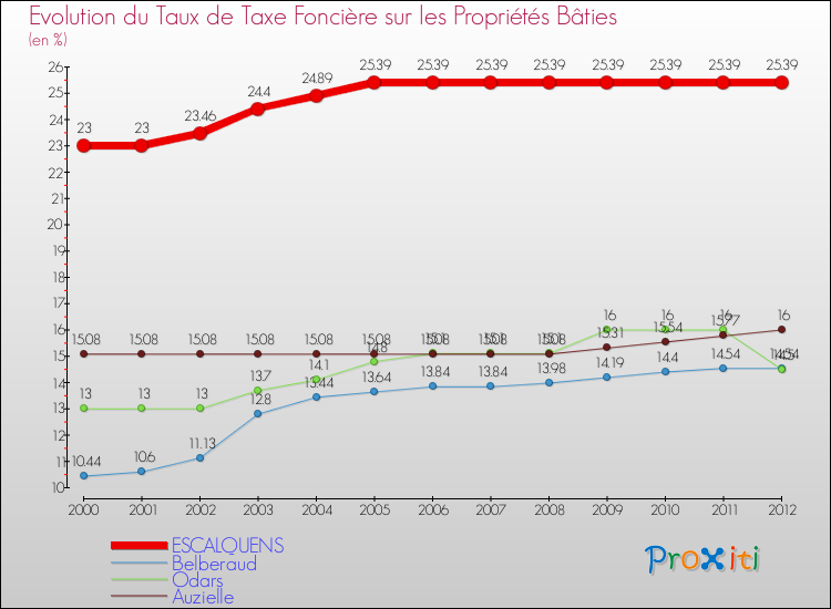 Evolution du taux de la taxe foncière sur le bati pour ESCALQUENS et les communes proches de 2000 à 2012 Comparaison des taux de taxe foncière sur le bati pour ESCALQUENS et les communes voisines de 2000 à 2012