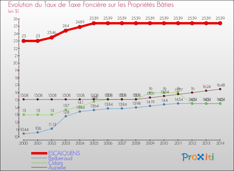 Evolution du taux de la taxe foncière sur le bati pour ESCALQUENS et les communes proches de 2000 à 2014 Comparaison des taux de taxe foncière sur le bati pour ESCALQUENS et les communes voisines de 2000 à 2014