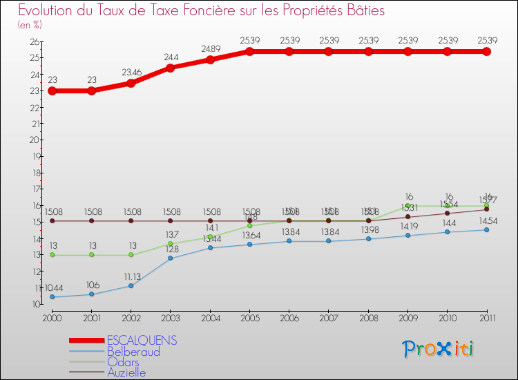 Evolution du taux de la taxe foncière sur le bati pour ESCALQUENS et les communes proches Comparaison des taux de taxe foncière sur le bati pour ESCALQUENS et les communes voisines