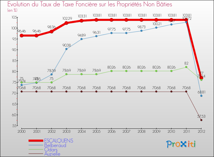 Evolution du taux de la taxe foncière sur les immeubles et terrains non batis pour ESCALQUENS et les communes proches de 2000 à 2012 Comparaison des taux de la taxe foncière sur les immeubles et terrains non batis pour ESCALQUENS et les communes voisines de 2000 à 2012