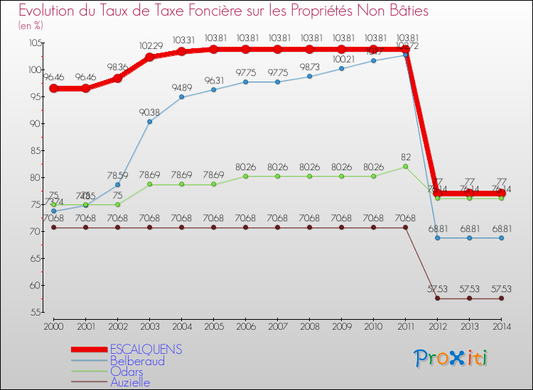 Evolution du taux de la taxe foncière sur les immeubles et terrains non batis pour ESCALQUENS et les communes proches de 2000 à 2014 Comparaison des taux de la taxe foncière sur les immeubles et terrains non batis pour ESCALQUENS et les communes voisines de 2000 à 2014