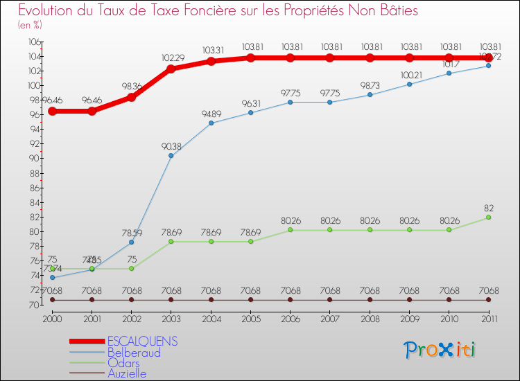 Evolution du taux de la taxe foncière sur les immeubles et terrains non batis pour ESCALQUENS et les communes proches Comparaison des taux de la taxe foncière sur les immeubles et terrains non batis pour ESCALQUENS et les communes voisines