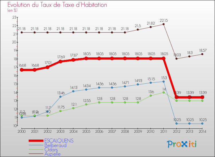 Evolution du taux de la taxe d'habitation pour ESCALQUENS et les communes proches de 2000 à 2014 Comparaison des taux de la taxe d'habitation pour ESCALQUENS et les communes voisines de 2000 à 2014