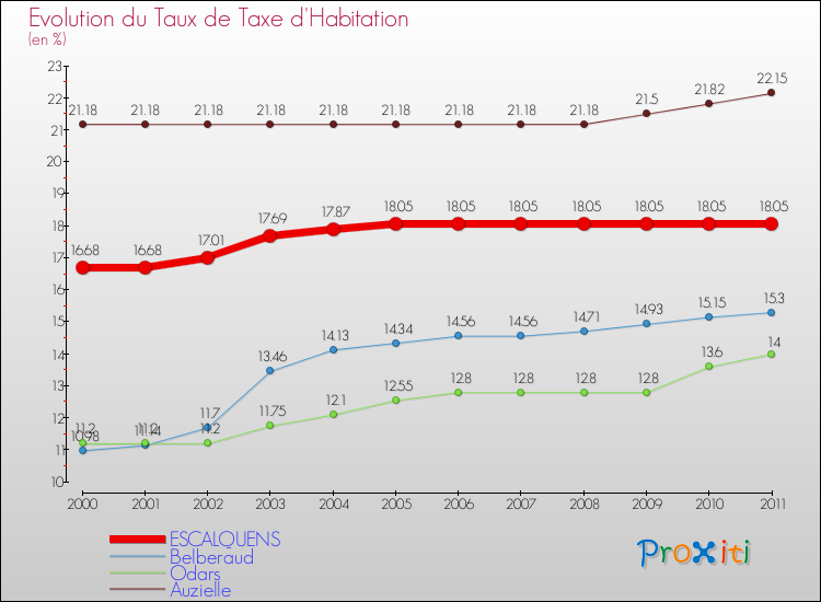 Evolution du taux de la taxe d'habitation pour ESCALQUENS et les communes proches Comparaison des taux de la taxe d'habitation pour ESCALQUENS et les communes voisines