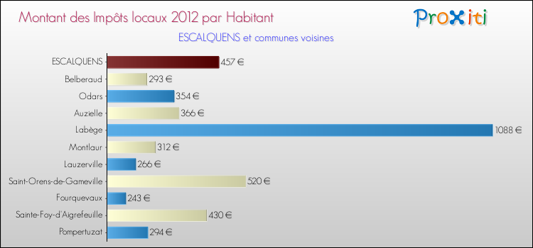 Montant des impôts locaux par Habitant pour ESCALQUENS et les communes proches Comparaison des impôts locaux par habitant pour ESCALQUENS et les communes voisines