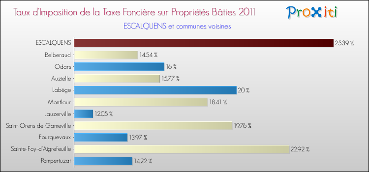 Taux d'imposition de la taxe foncière sur le bati 2011 pour ESCALQUENS et les communes proches Comparaison des taux d'imposition de la taxe foncière sur le bati 2011 pour ESCALQUENS et les communes voisines
