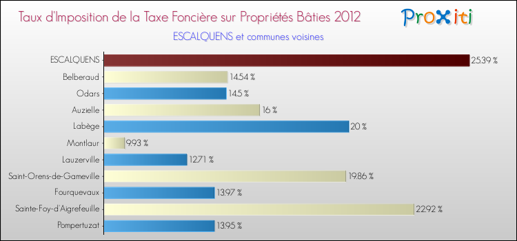 Taux d'imposition de la taxe foncière sur le bati 2012 pour ESCALQUENS et les communes proches Comparaison des taux d'imposition de la taxe foncière sur le bati 2012 pour ESCALQUENS et les communes voisines