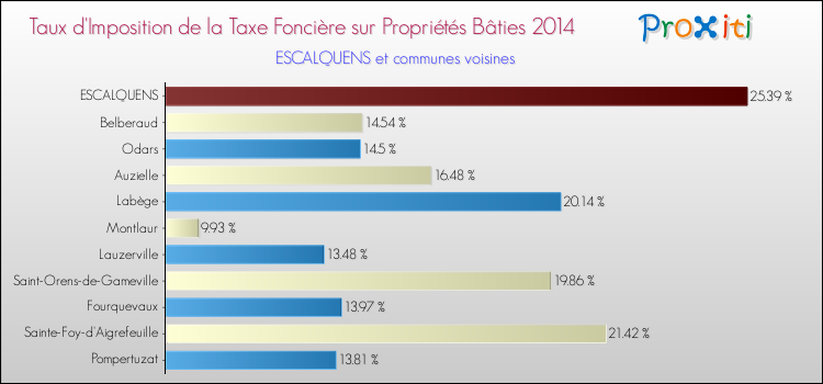 Taux d'imposition de la taxe foncière sur le bati 2014 pour ESCALQUENS et les communes proches Comparaison des taux d'imposition de la taxe foncière sur le bati 2014 pour ESCALQUENS et les communes voisines