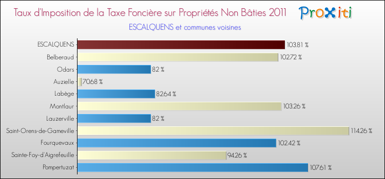 Taux d'imposition de la taxe foncière sur les immeubles et terrains non batis 2011 pour ESCALQUENS et les communes proches Comparaison des taux d'imposition de la taxe foncière sur les immeubles et terrains non batis 2011 pour ESCALQUENS et les communes voisines