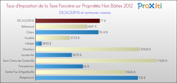Taux d'imposition de la taxe foncière sur les immeubles et terrains non batis 2012 pour ESCALQUENS et les communes proches Comparaison des taux d'imposition de la taxe foncière sur les immeubles et terrains non batis 2012 pour ESCALQUENS et les communes voisines