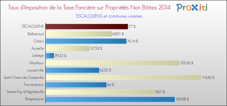Taux d'imposition de la taxe foncière sur les immeubles et terrains non batis 2014 pour ESCALQUENS et les communes proches Comparaison des taux d'imposition de la taxe foncière sur les immeubles et terrains non batis 2014 pour ESCALQUENS et les communes voisines