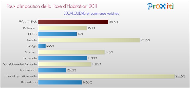 Taux d'imposition de la taxe d'habitation 2011 pour ESCALQUENS et les communes proches Comparaison des taux d'imposition de la taxe d'habitation 2011 pour ESCALQUENS et les communes voisines