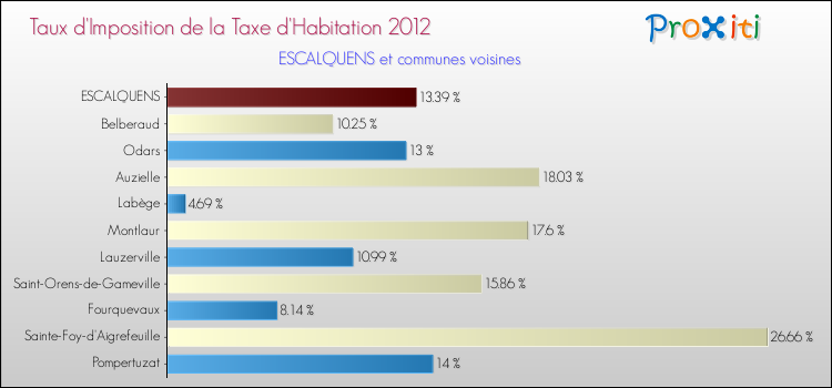 Taux d'imposition de la taxe d'habitation 2012 pour ESCALQUENS et les communes proches Comparaison des taux d'imposition de la taxe d'habitation 2012 pour ESCALQUENS et les communes voisines