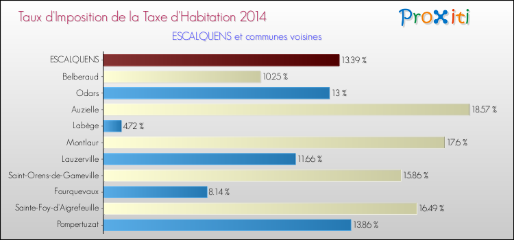 Taux d'imposition de la taxe d'habitation 2014 pour ESCALQUENS et les communes proches Comparaison des taux d'imposition de la taxe d'habitation 2014 pour ESCALQUENS et les communes voisines