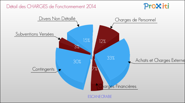 Décomposition des Charges de Fonctionnement 2014 de la commune de ESCANECRABE Charges de Fonctionnement 2014 pour la commune de ESCANECRABE