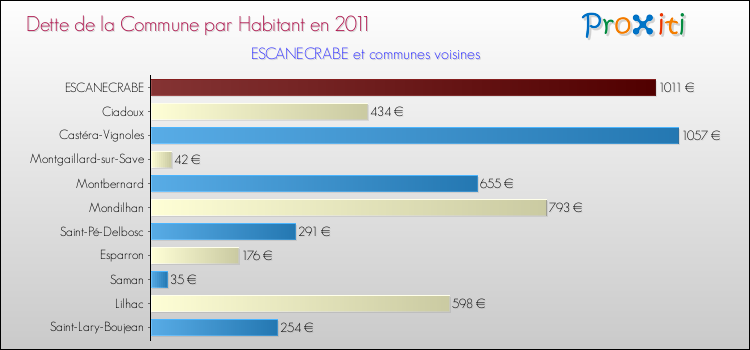 Dette par habitant de la commune en 2011 pour ESCANECRABE et les communes proches Comparaison de la dette par habitant de la commune en 2011 pour ESCANECRABE et les communes voisines