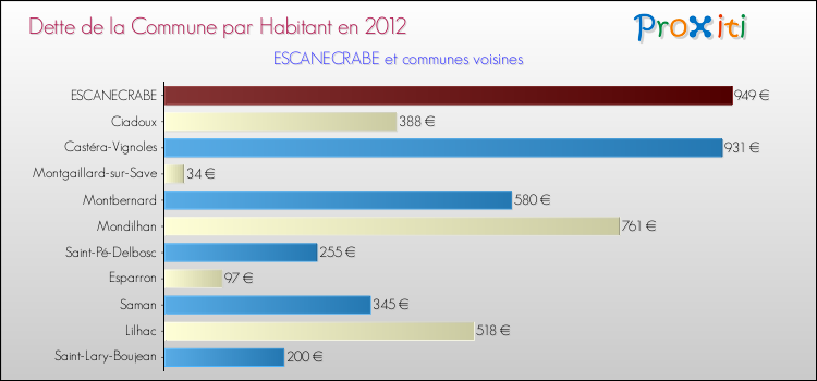 Dette par habitant de la commune en 2012 pour ESCANECRABE et les communes proches Comparaison de la dette par habitant de la commune en 2012 pour ESCANECRABE et les communes voisines