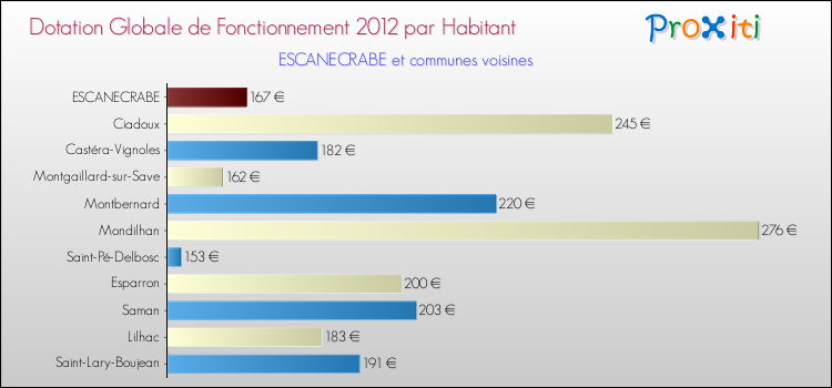 Montant des dotations globales de fonctionnement DGF par Habitant pour ESCANECRABE et les communes proches Comparaison des des dotations globales de fonctionnement DGF par habitant pour ESCANECRABE et les communes voisines