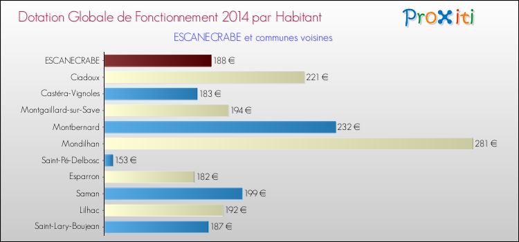 Montant des dotations globales de fonctionnement DGF par Habitant pour ESCANECRABE et les communes proches en 2014. Comparaison des des dotations globales de fonctionnement DGF par habitant pour ESCANECRABE et les communes voisines en 2014.