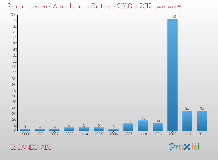 Evolution de l'annuité de la dette pour la commune de ESCANECRABE de 2000 à 2012 Annuités de la dette pour ESCANECRABE de 2000 à 2012