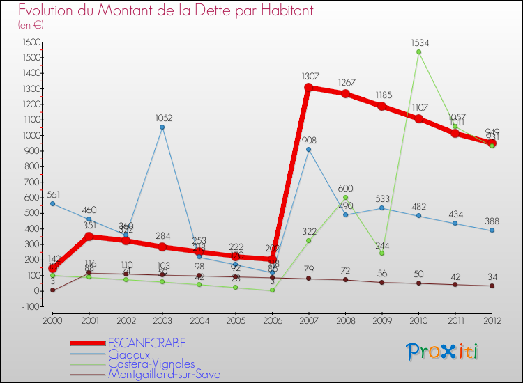 Evolution de la dette par habitant pour la commune de ESCANECRABE et les communes proches de 2000 à 2012 Comparaison de la dette par habitant pour ESCANECRABE et les communes voisines de 2000 à 2012
