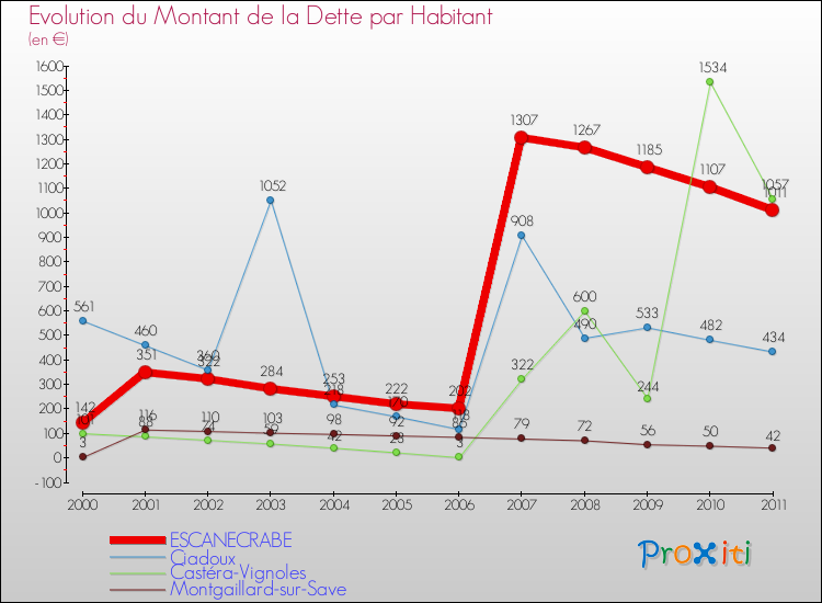 Evolution de la dette par habitant pour la commune de ESCANECRABE et les communes proches Comparaison de la dette par habitant pour ESCANECRABE et les communes voisines