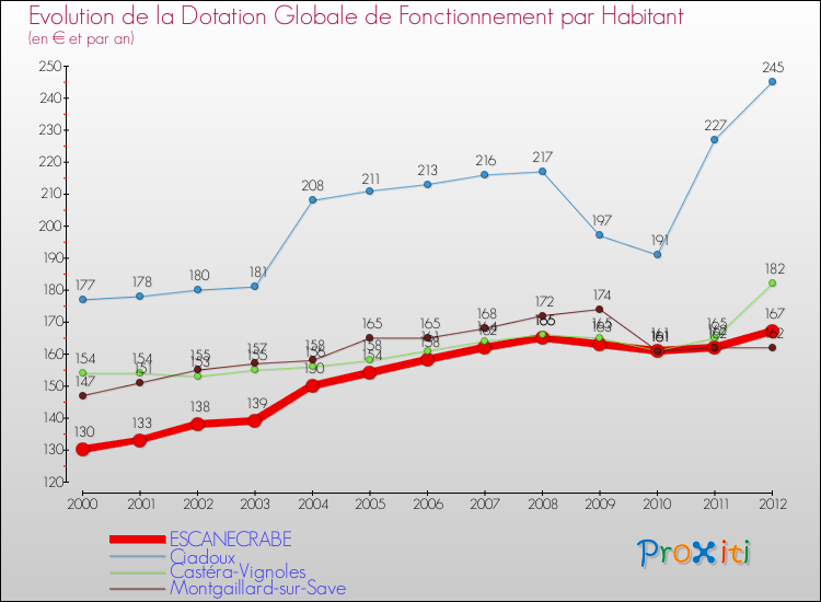 Evolution et montant de la dotation globale de fonctionnement par Habitant pour ESCANECRABE et les communes proches Comparaison des dotations globales de fonctionnement par habitant pour ESCANECRABE et les communes voisines