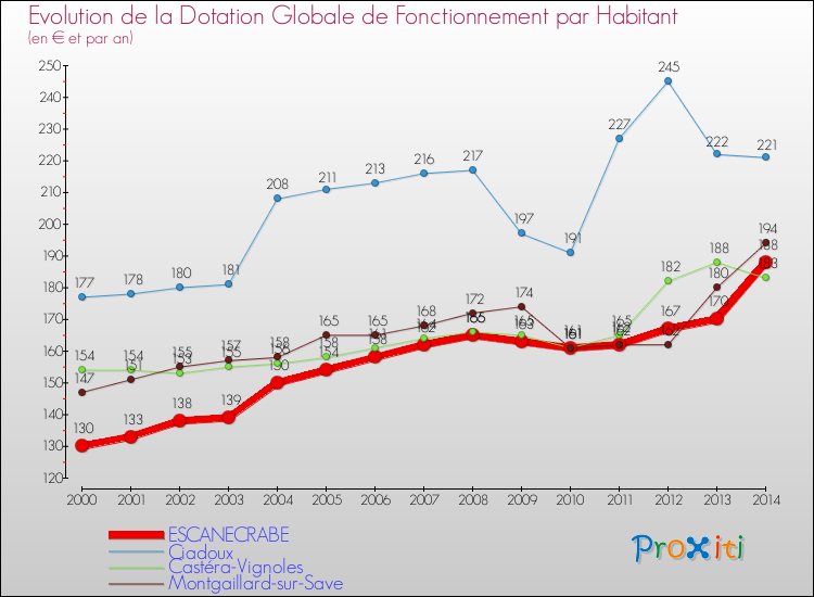 Evolution et montant de la dotation globale de fonctionnement par Habitant pour ESCANECRABE et les communes proches de 2000 à 2014. Comparaison des dotations globales de fonctionnement par habitant pour ESCANECRABE et les communes voisines de 2000 à 2014.