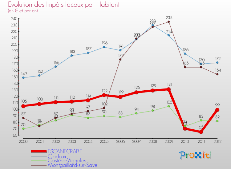 Evolution et montant des impôts locaux par Habitant pour ESCANECRABE et les communes proches Comparaison des impôts locaux par habitant pour ESCANECRABE et les communes voisines