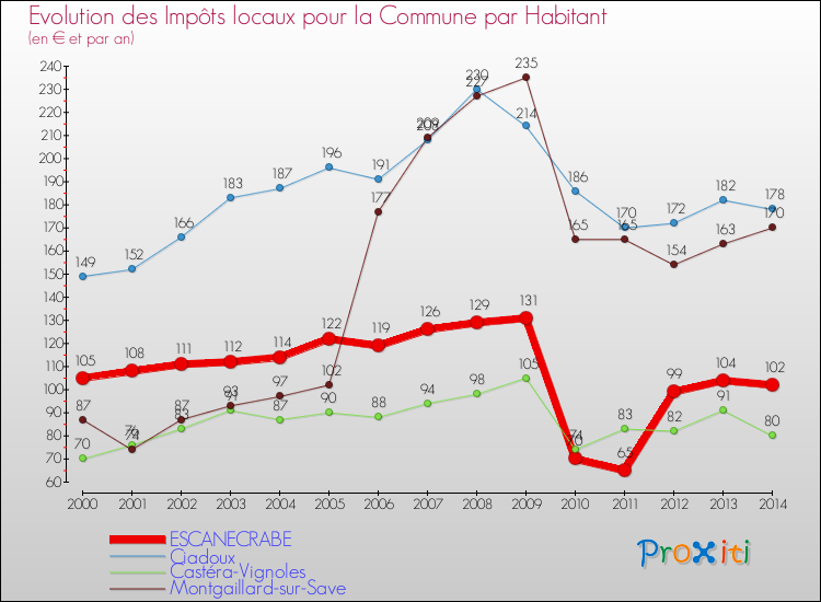 Evolution et montant des impôts locaux par Habitant pour ESCANECRABE et les communes proches de 2000 à 2014 Comparaison des impôts locaux par habitant pour ESCANECRABE et les communes voisines de 2000 à 2014