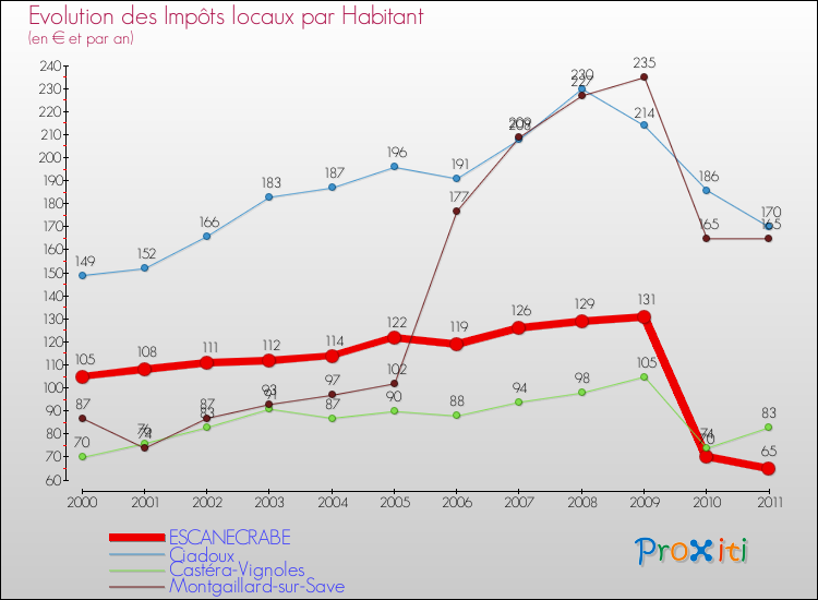 Evolution et montant des impôts locaux par Habitant pour ESCANECRABE et les communes proches Comparaison des impôts locaux par habitant pour ESCANECRABE et les communes voisines