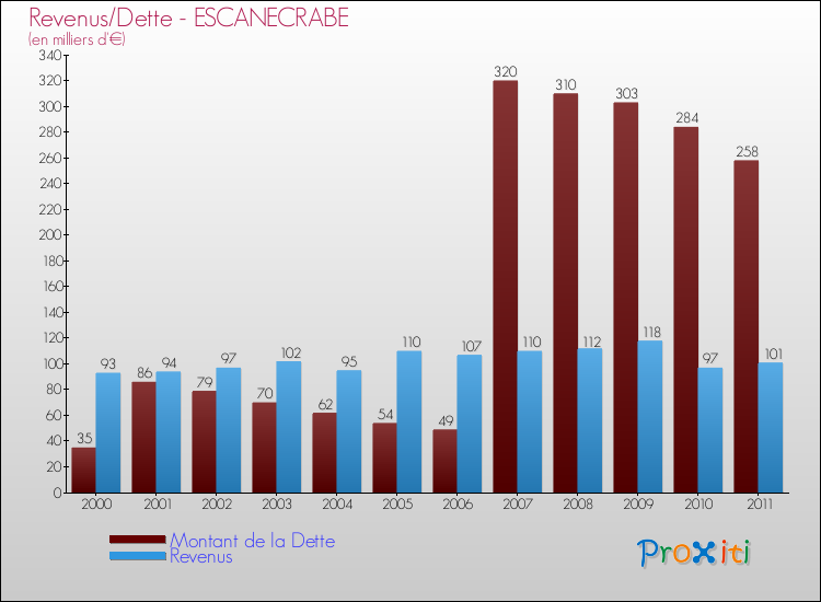 Evolution comparée de la dette et des revenus pour la commune de ESCANECRABE de 2000 à 2011 Comparaison de la dette et des revenus pour ESCANECRABE de 2000 à 2011