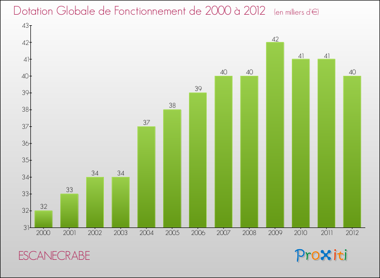Evolution du montant de la Dotation Globale de Fonctionnement pour la commune de ESCANECRABE de 2000 à 2012 Evolution du montant de la Dotation Globale de Fonctionnement pour ESCANECRABE de 2000 à 2012