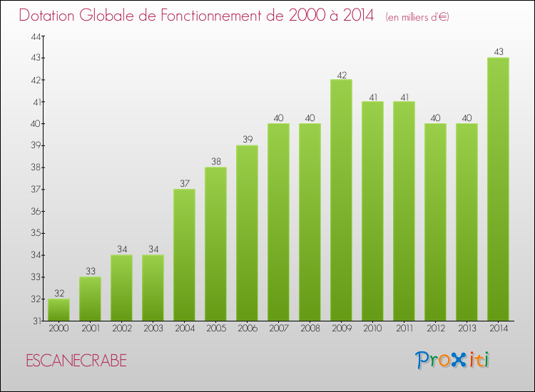 Evolution du montant de la Dotation Globale de Fonctionnement pour la commune de ESCANECRABE de 2000 à 2014 Evolution du montant de la Dotation Globale de Fonctionnement pour ESCANECRABE de 2000 à 2014