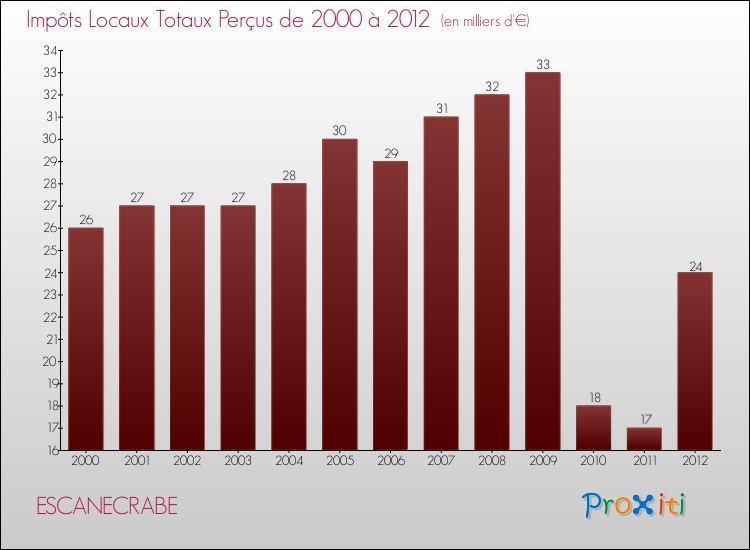Evolution des Impôts Locaux pour la commune de ESCANECRABE de 2000 à 2012 Evolution des Impôts Locaux pour ESCANECRABE de 2000 à 2012