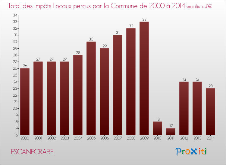 Evolution des Impôts Locaux pour la commune de ESCANECRABE de 2000 à 2014 Evolution des Impôts Locaux pour ESCANECRABE de 2000 à 2014